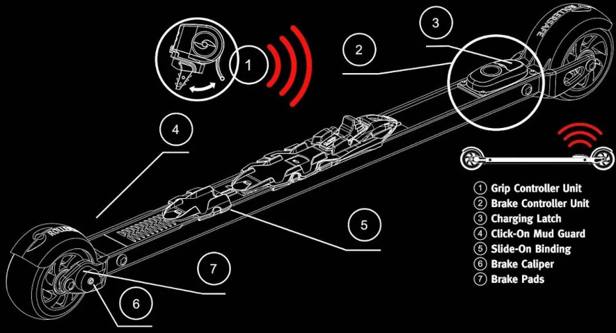 Rollersafe rullskidor med trådlöst styrda bromsar